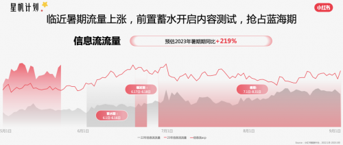 小红书商业化教育行业峰会「星帆计划」开启教育行业新机遇