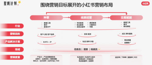 小红书商业化教育行业峰会「星帆计划」开启教育行业新机遇